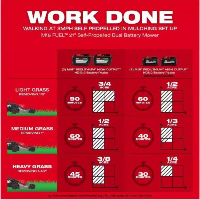 Milwaukee M18 FUEL 2823-22HD 21 in. 18 V Battery Self-Propelled Lawn Mower Kit (Battery & Charger)